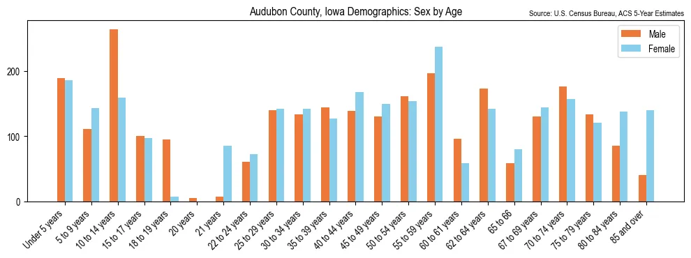 Population by age and sex in Audubon County, Iowa, based on 2023 ACS data