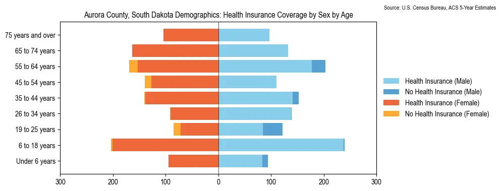 Health insurance coverage by age and sex in Aurora County, South Dakota from the 2023 ACS