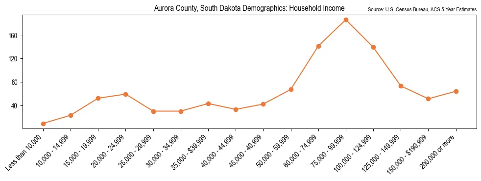 Median and distribution of household income in Aurora County, South Dakota based on 2023 American Community Survey (ACS)