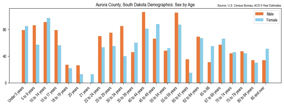 Population by age and sex in Aurora County, South Dakota, based on 2023 ACS data