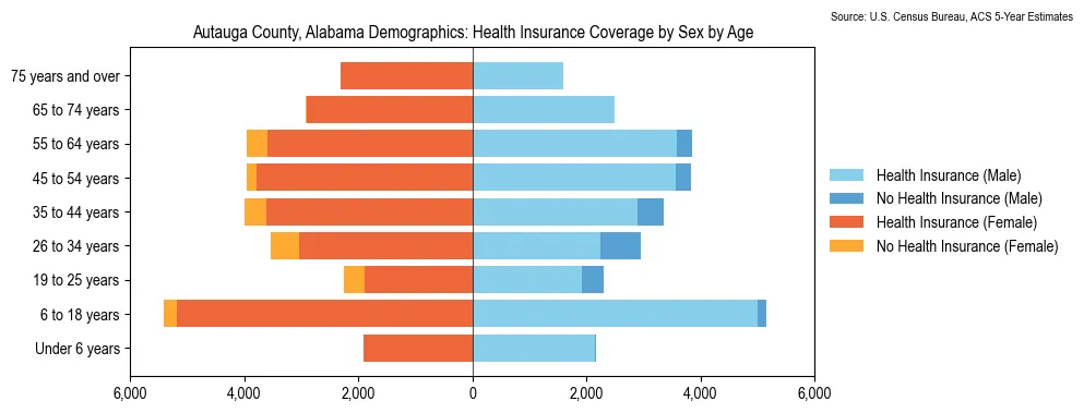 Health insurance coverage by age and sex in Autauga County, Alabama from the 2023 ACS