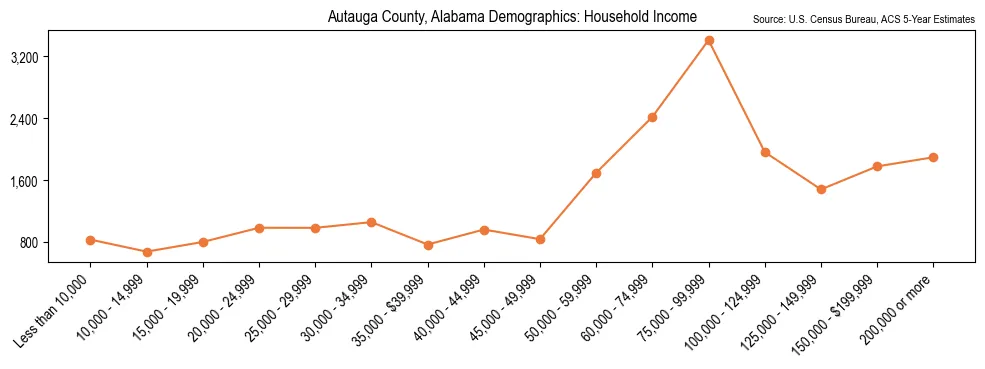 Median and distribution of household income in Autauga County, Alabama based on 2023 American Community Survey (ACS)