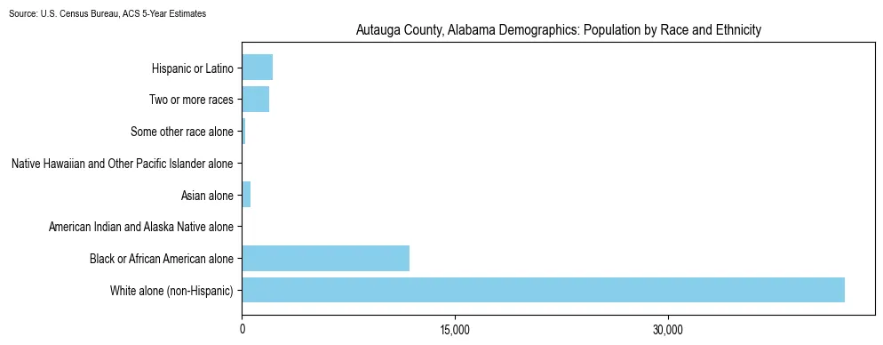 Population by race and ethnicity in Autauga County, Alabama based on 2023 U.S. Census Bureau ACS data