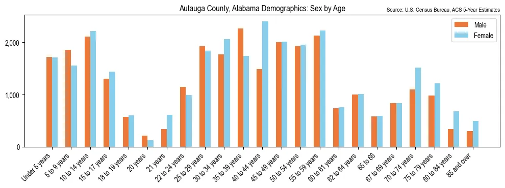 Population by age and sex in Autauga County, Alabama, based on 2023 ACS data
