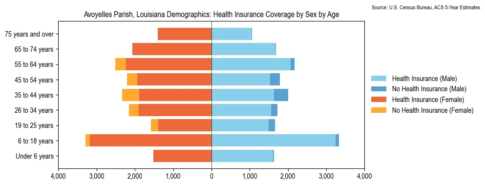 Health insurance coverage by age and sex in Avoyelles Parish, Louisiana from the 2023 ACS