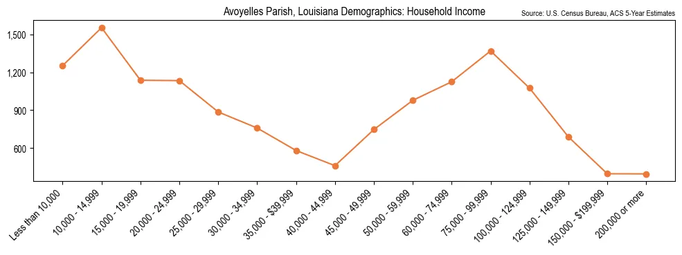 Median and distribution of household income in Avoyelles Parish, Louisiana based on 2023 American Community Survey (ACS)