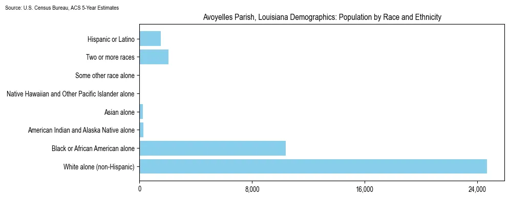 Population by race and ethnicity in Avoyelles Parish, Louisiana based on 2023 U.S. Census Bureau ACS data