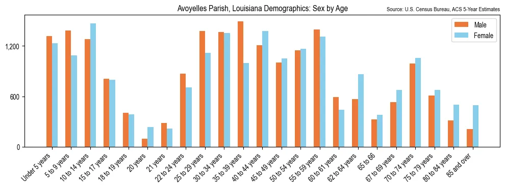 Population by age and sex in Avoyelles Parish, Louisiana, based on 2023 ACS data