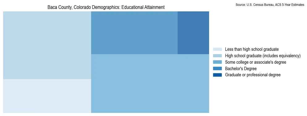 Educational attainment levels of the population in Baca County, Colorado based on 2023 American Community Survey (ACS) data