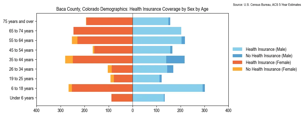 Health insurance coverage by age and sex in Baca County, Colorado from the 2023 ACS