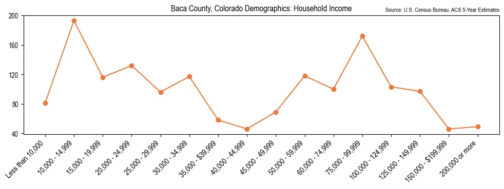 Median and distribution of household income in Baca County, Colorado based on 2023 American Community Survey (ACS)
