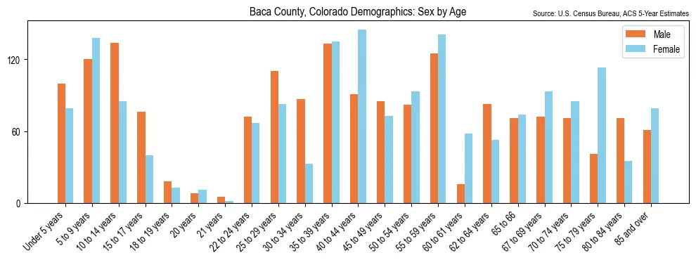 Population by age and sex in Baca County, Colorado, based on 2023 ACS data