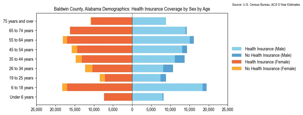 Health insurance coverage by age and sex in Baldwin County, Alabama from the 2023 ACS