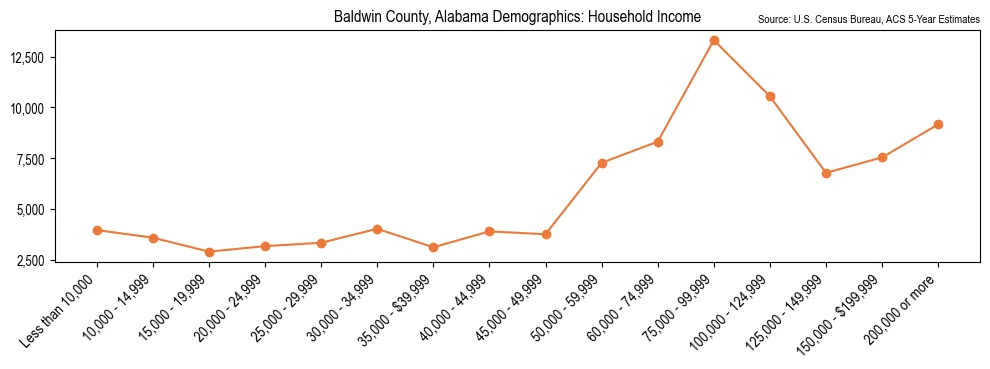 Median and distribution of household income in Baldwin County, Alabama based on 2023 American Community Survey (ACS)