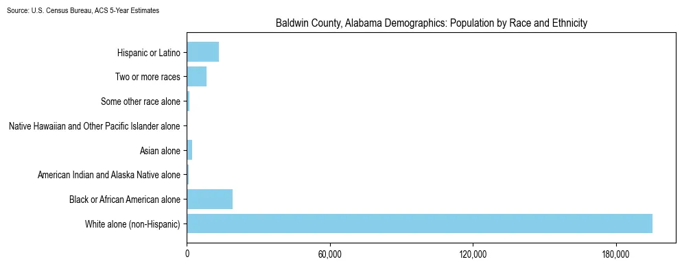 Population by race and ethnicity in Baldwin County, Alabama based on 2023 U.S. Census Bureau ACS data