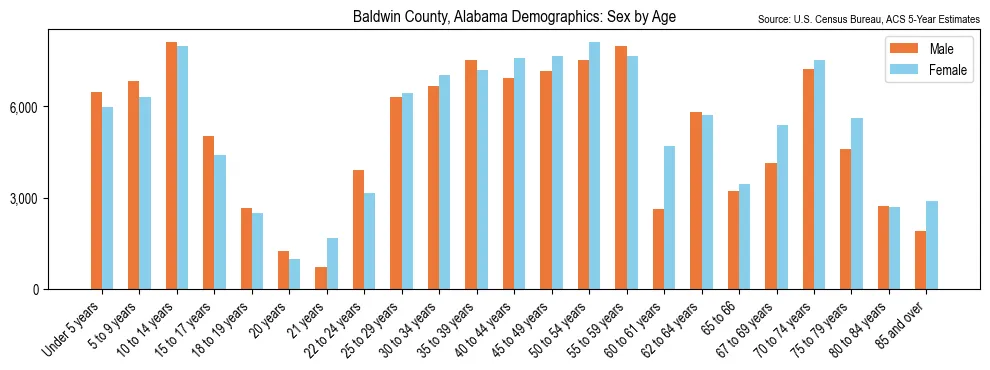 Population by age and sex in Baldwin County, Alabama, based on 2023 ACS data
