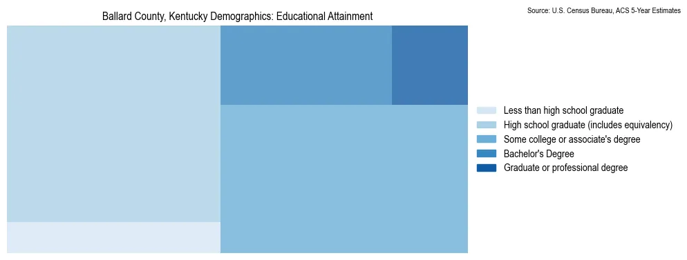 Educational attainment levels of the population in Ballard County, Kentucky based on 2023 American Community Survey (ACS) data