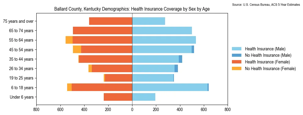 Health insurance coverage by age and sex in Ballard County, Kentucky from the 2023 ACS