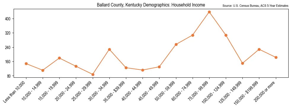 Median and distribution of household income in Ballard County, Kentucky based on 2023 American Community Survey (ACS)