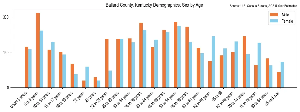 Population by age and sex in Ballard County, Kentucky, based on 2023 ACS data