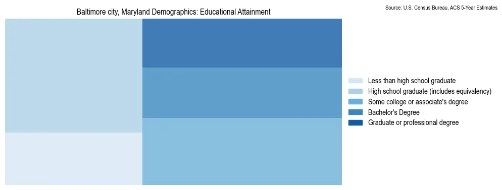 Educational attainment levels of the population in Baltimore city, Maryland based on 2023 American Community Survey (ACS) data