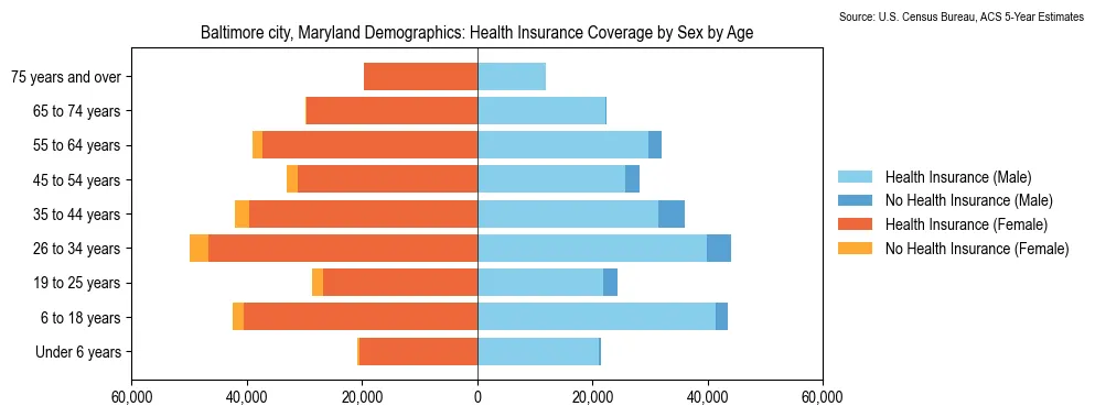 Health insurance coverage by age and sex in Baltimore city, Maryland from the 2023 ACS