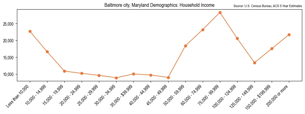 Median and distribution of household income in Baltimore city, Maryland based on 2023 American Community Survey (ACS)