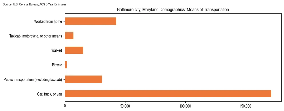 How people commute to work in Baltimore city, Maryland based on 2023 U.S. Census Bureau ACS data on transportation methods