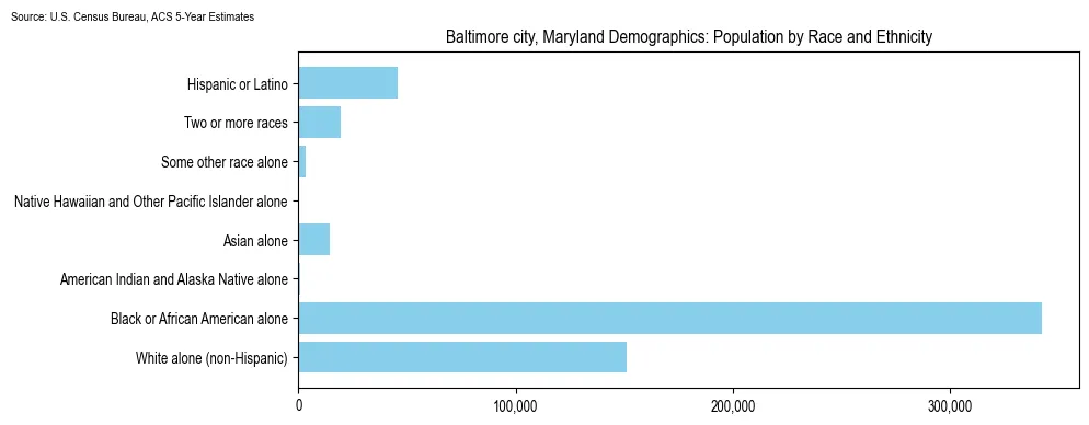 Population by race and ethnicity in Baltimore city, Maryland based on 2023 U.S. Census Bureau ACS data