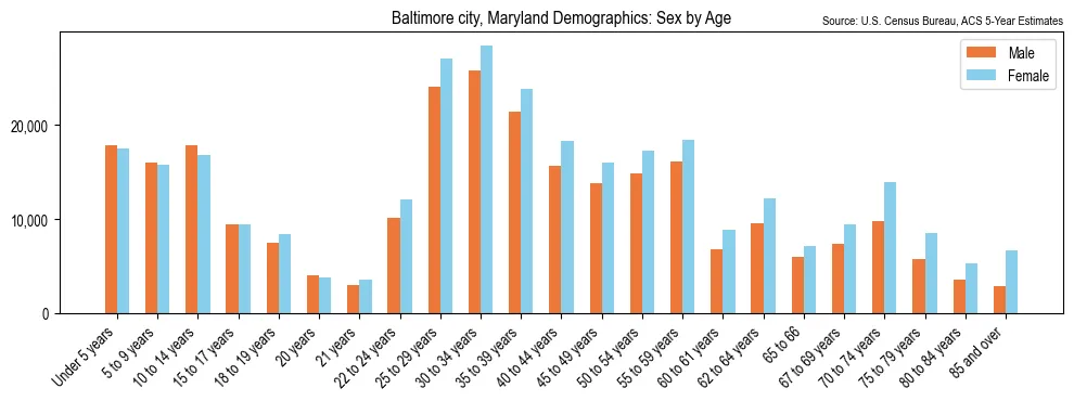 Population by age and sex in Baltimore city, Maryland, based on 2023 ACS data