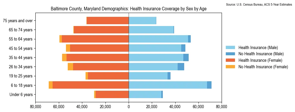 Health insurance coverage by age and sex in Baltimore County, Maryland from the 2023 ACS