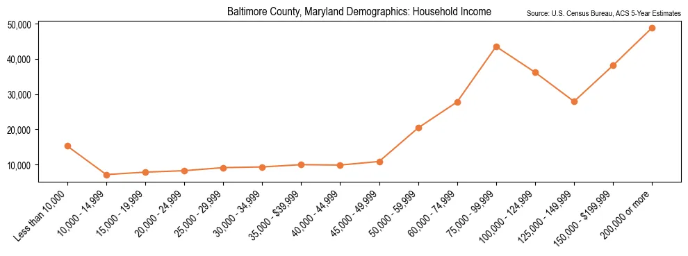 Median and distribution of household income in Baltimore County, Maryland based on 2023 American Community Survey (ACS)