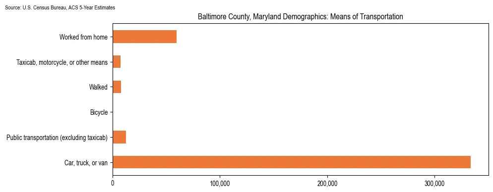 How people commute to work in Baltimore County, Maryland based on 2023 U.S. Census Bureau ACS data on transportation methods