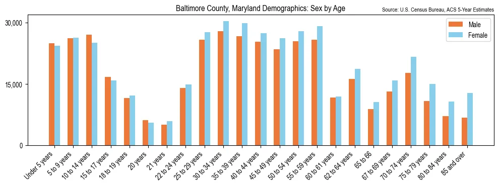 Population by age and sex in Baltimore County, Maryland, based on 2023 ACS data