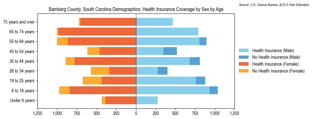 Health insurance coverage by age and sex in Bamberg County, South Carolina from the 2023 ACS