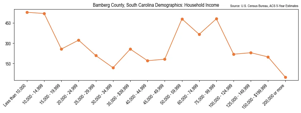 Median and distribution of household income in Bamberg County, South Carolina based on 2023 American Community Survey (ACS)