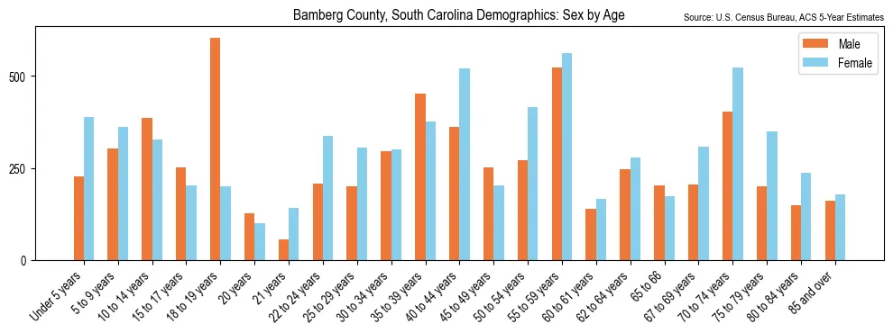 Population by age and sex in Bamberg County, South Carolina, based on 2023 ACS data