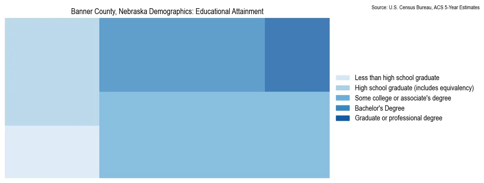 Educational attainment levels of the population in Banner County, Nebraska based on 2023 American Community Survey (ACS) data