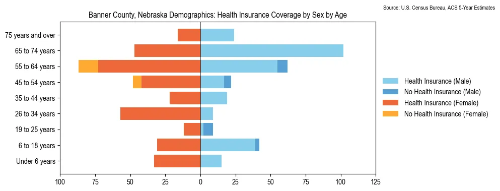 Health insurance coverage by age and sex in Banner County, Nebraska from the 2023 ACS