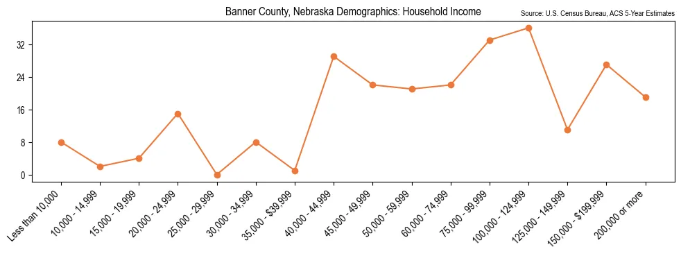 Median and distribution of household income in Banner County, Nebraska based on 2023 American Community Survey (ACS)