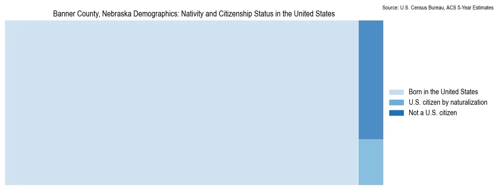 Chart showing the breakdown of U.S. citizenship status and nativity in 2023 for the Banner County, Nebraska, based on ACS 5-Year Estimates