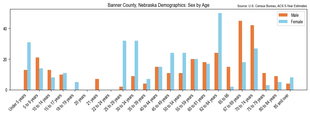 Population by age and sex in Banner County, Nebraska, based on 2023 ACS data