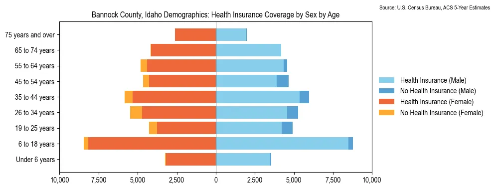 Health insurance coverage by age and sex in Bannock County, Idaho from the 2023 ACS