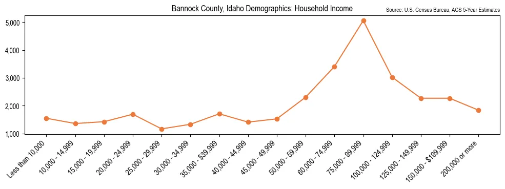 Median and distribution of household income in Bannock County, Idaho based on 2023 American Community Survey (ACS)