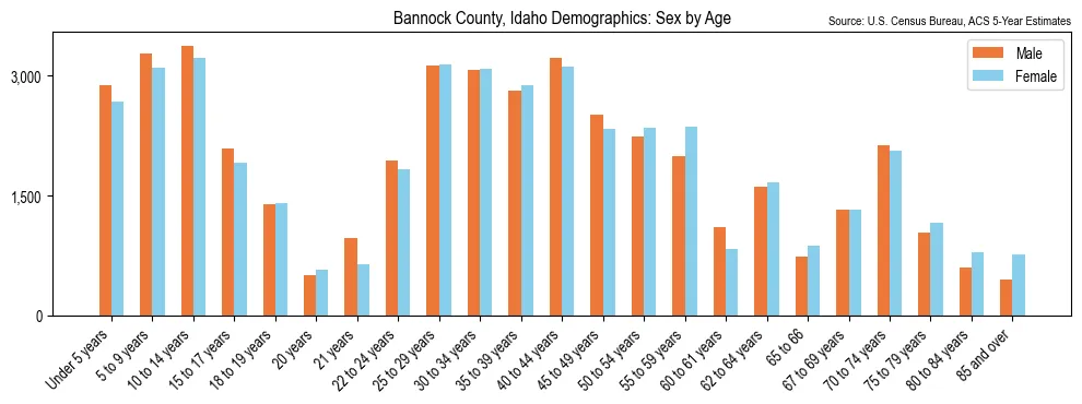 Population by age and sex in Bannock County, Idaho, based on 2023 ACS data