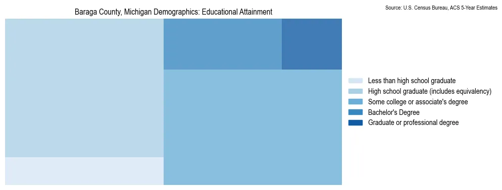 Educational attainment levels of the population in Baraga County, Michigan based on 2023 American Community Survey (ACS) data