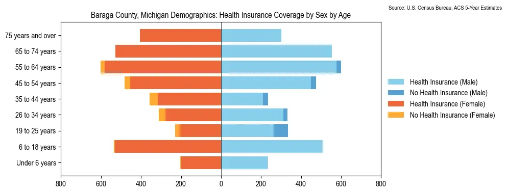 Health insurance coverage by age and sex in Baraga County, Michigan from the 2023 ACS