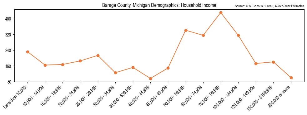Median and distribution of household income in Baraga County, Michigan based on 2023 American Community Survey (ACS)