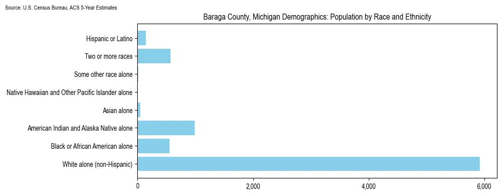 Population by race and ethnicity in Baraga County, Michigan based on 2023 U.S. Census Bureau ACS data