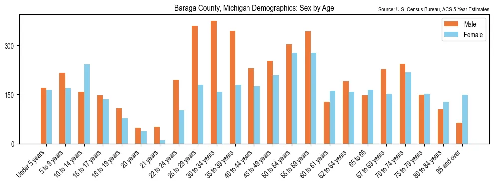 Population by age and sex in Baraga County, Michigan, based on 2023 ACS data